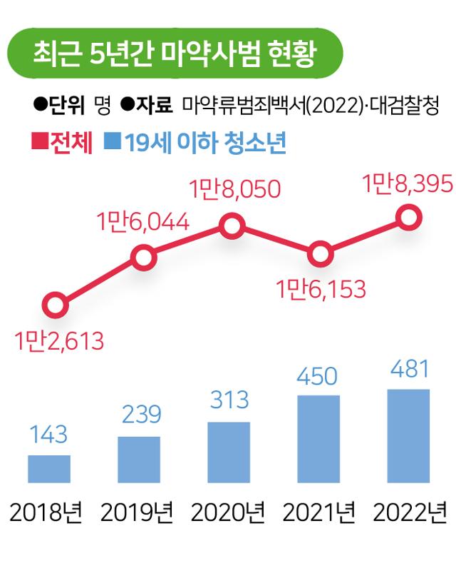 <b>마약</b> 밀매 <b>대형화</b> 추세, 한국 <b>마약</b> 신흥시장으로: <중독인생>