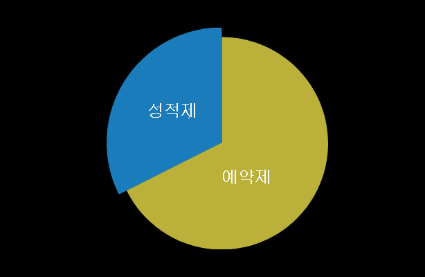 (인디샘 컨설팅) 인도에서 공무원 채용 시 Reservation(예약제: 하위 카스트 특혜) - 하위 카스트 비율은? (인디샘 컨설팅) 인도에서 공무원 채용 시 Reservation(예약제: 하위 카스트 특혜) - 하위 카스트 비율은?