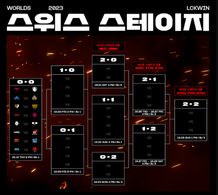  [리그오브레전드]2023 롤드컵 LCK 팀 스위스 1R 일정 정리