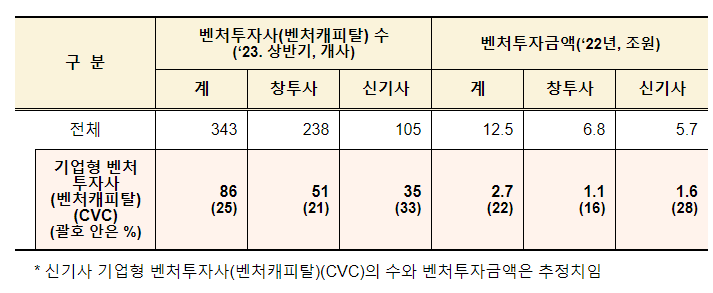국내 기업형 벤처투자사(벤처캐피탈)(CVC) 생태계 기반이 조성된다 국내 기업형 벤처투자사(벤처캐피탈)(CVC) 생태계 기반이 조성된다