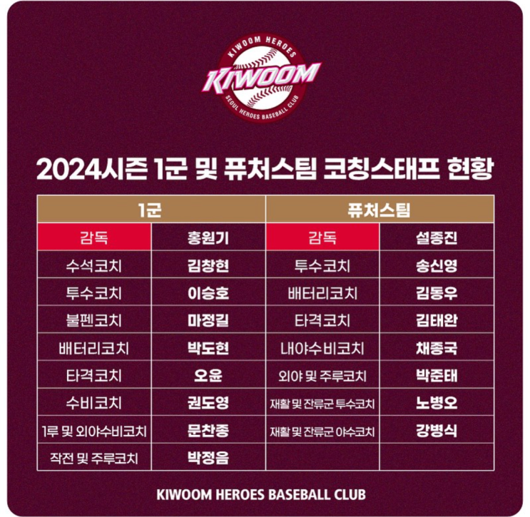  키움히어로즈 2024시즌 1군 및 퓨처스팀 코칭스태프 현황