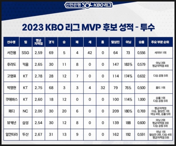 2023 KBO 프로야구 MVP : 후보 페디 노시환
