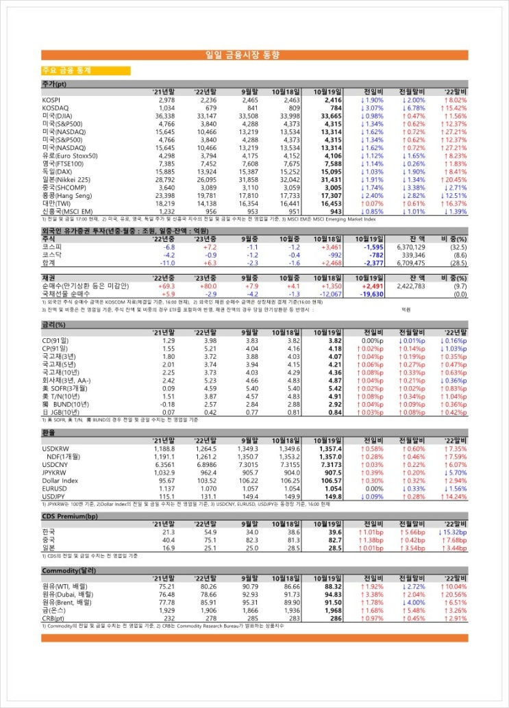 금융시장동향(23.10.19), 금융위원회