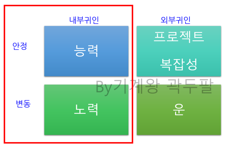  귀인이론 완벽 설명