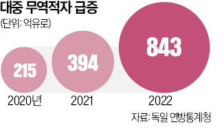 중국이 지갑 닫자 항구 멈췄다…120조 무역적자 '쇼크'