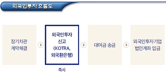 외국인투자유형별 절차 - 장기차관 외국인투자유형별 절차 - 장기차관