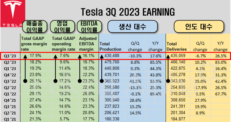  테슬라(TSLA) : 3분기 마진률 급감