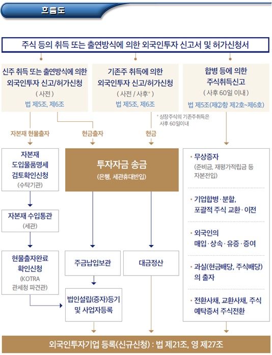 외국인투자유형별 절차(지분취득, 장기차관)