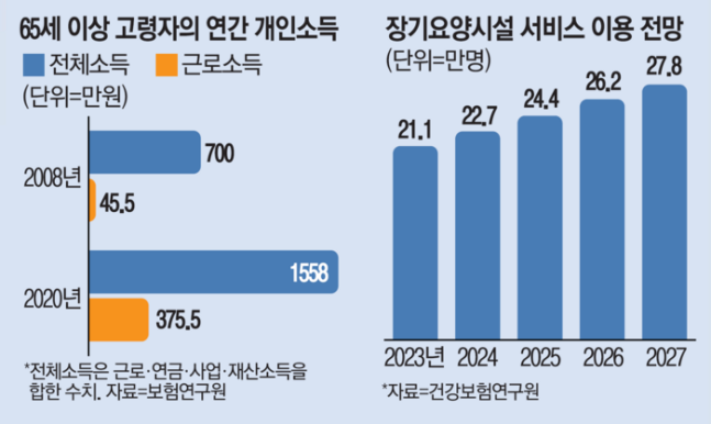 “늙어서 혼자 살기 싫어”…월 300만원 요양원에 대기자 수천명