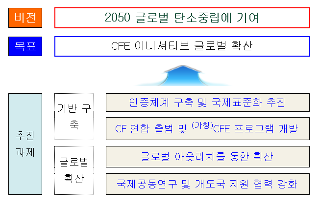 무탄소에너지(CFE) 이니셔티브 추진에 속도낸다