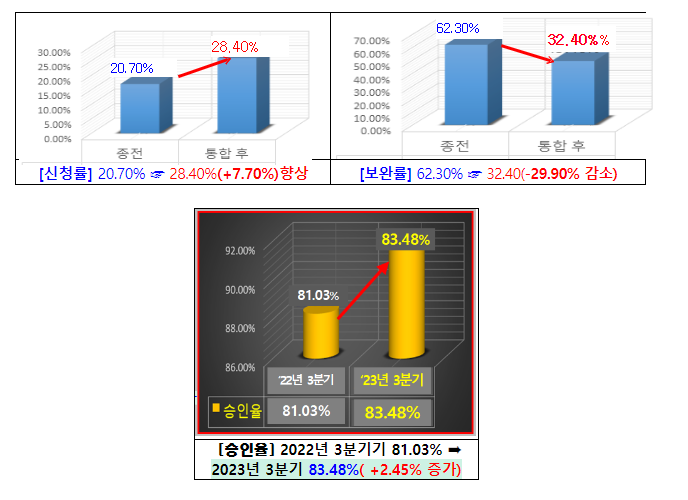부산 목욕탕 화재현장서 다친 소방관 공상 승인, 처리기간 대폭 단축 부산 목욕탕 화재현장서 다친 소방관 공상 승인, 처리기간 대폭 단축
