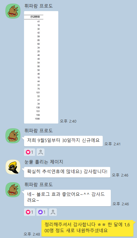  병원마케팅 회사, 1달동안 신환이 1,600명 증가한 그 곳의 비밀은? (인증있음)