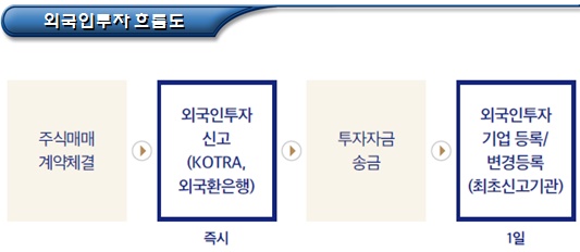 증자 및 기존주 취득 등 외국인투자유형별 절차