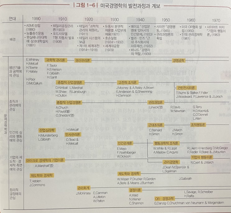  경영학개론 - 현대경영학의 발전과정