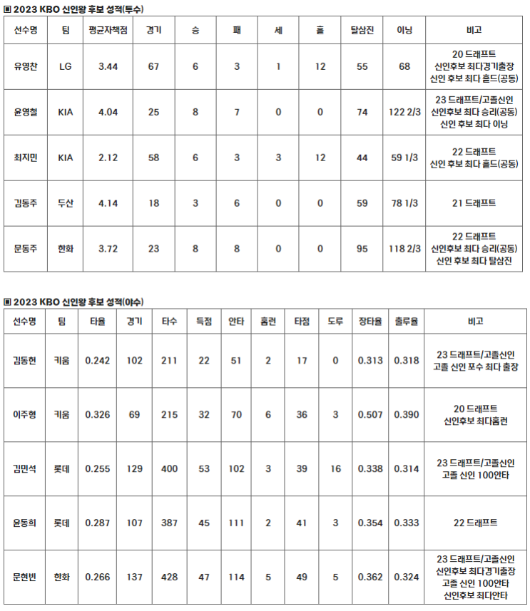 KBO, 2023 프로야구 정규 시즌 MVP <b>신인왕</b> 최종 <b>후보</b> 발표