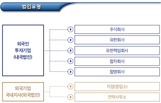 외국인투자기업(법인 설립) 외국인투자기업(법인 설립)
