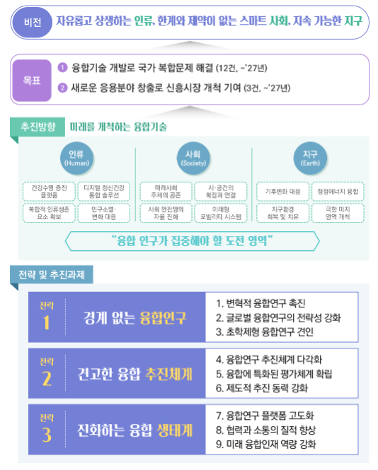 제4차 융합연구 활성화 기본계획(’23~’27) 공청회 개최 제4차 융합연구 활성화 기본계획(’23~’27) 공청회 개최