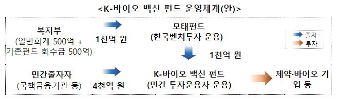 K-바이오·백신 2호 펀드 운용사로 ‘프리미어 파트너스’ 선정