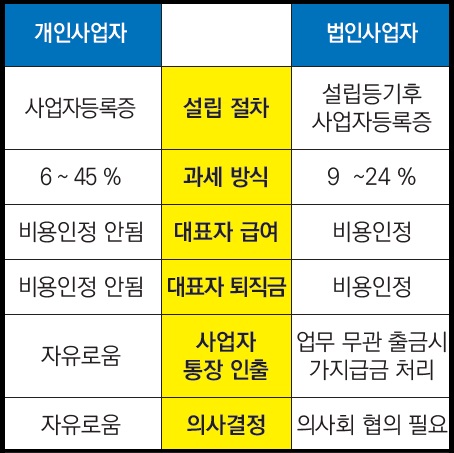  개인사업자 법인전환 방법을 알아보자