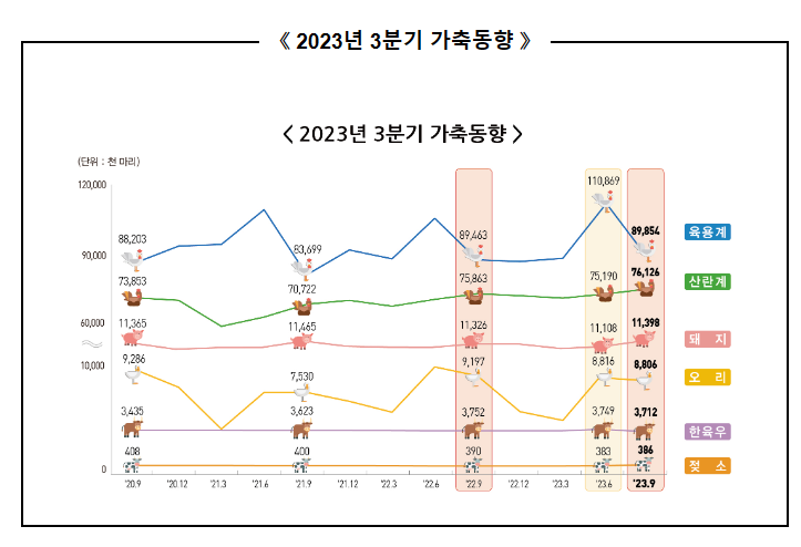 2023년 3/4분기(9월 1일 기준) 가축동향조사 결과 (요약)