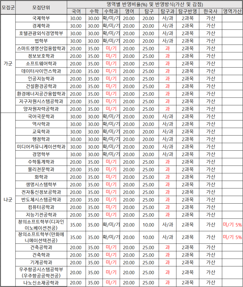 세종대학교 정규학년 2024년 누들탐 입학 세종대학교 추합예선순위