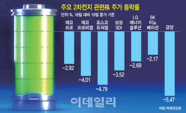 테슬라 쇼크에 2차전지株 '곡소리'…반등은 언제 테슬라 쇼크에 2차전지株 '곡소리'…반등은 언제