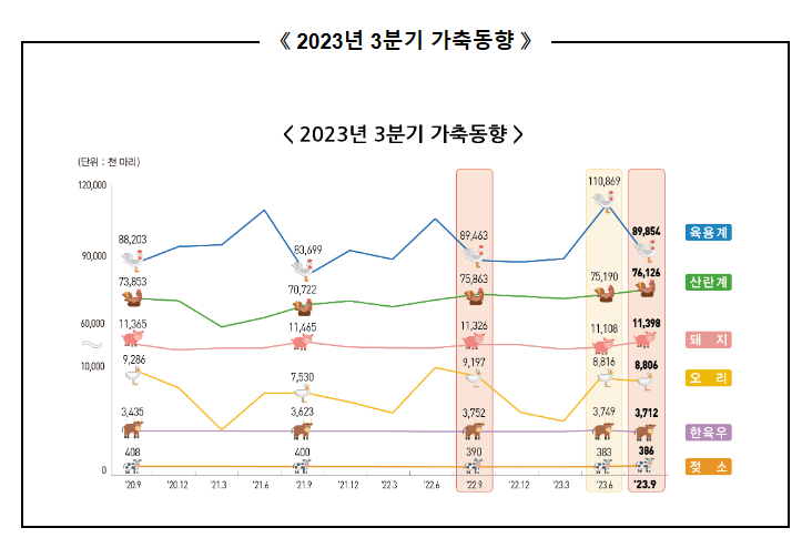 2023년 3분기 가축동향조사 결과 보도자료 2023년 3분기 가축동향조사 결과 보도자료