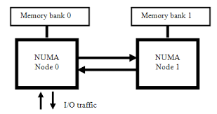  NUMA BALANCING