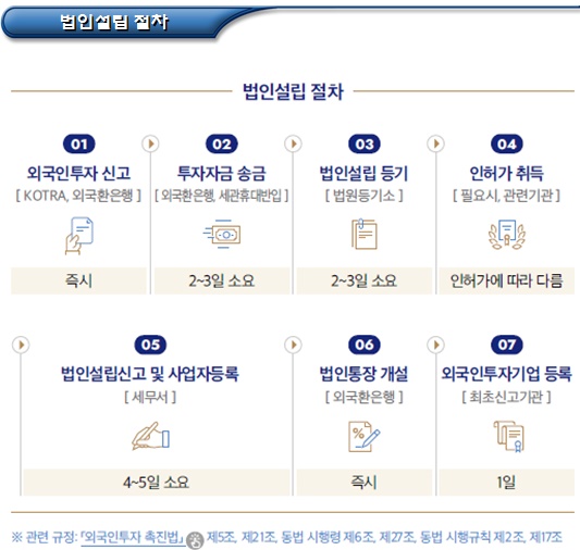 외국인의 국내사업 진출방법(기업설립 절차)