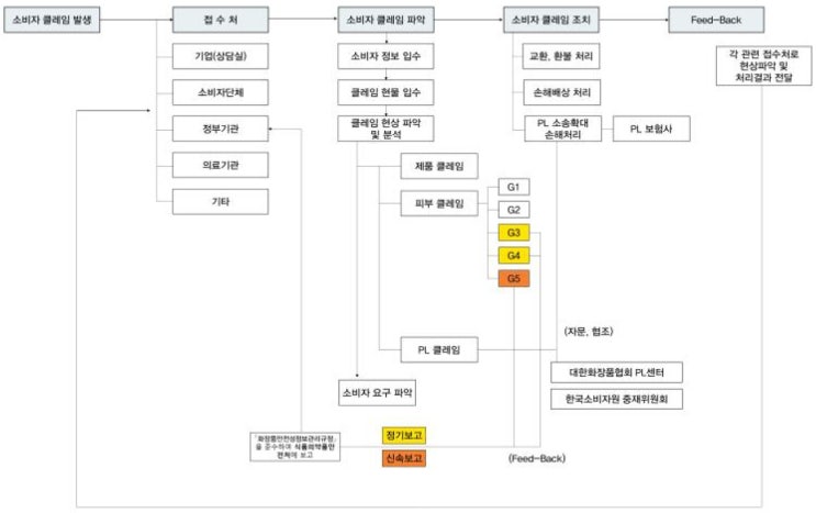  화장품 소비자불만(클레임) 종류와 처리절차