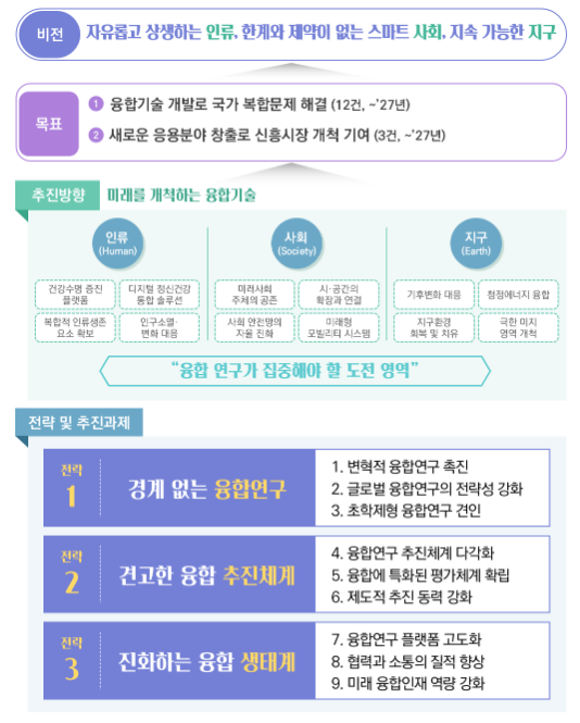 제4차 융합연구 활성화 기본계획(’23~’27) 공청회 개최