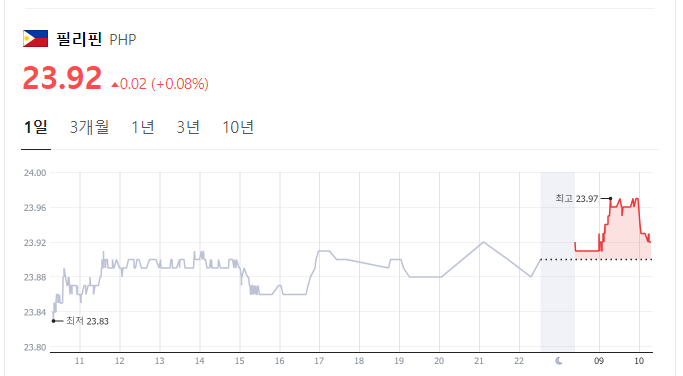  2023년 10월 20일 페소 환율입니다.