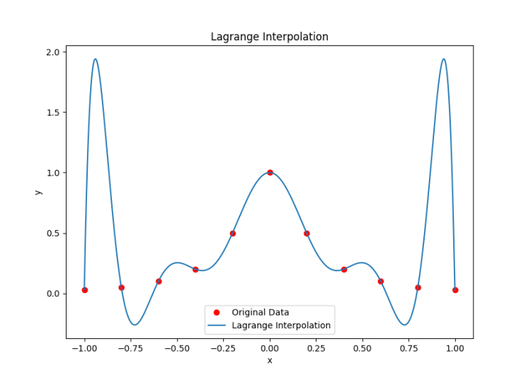 [Python] Lagrange Interpolation