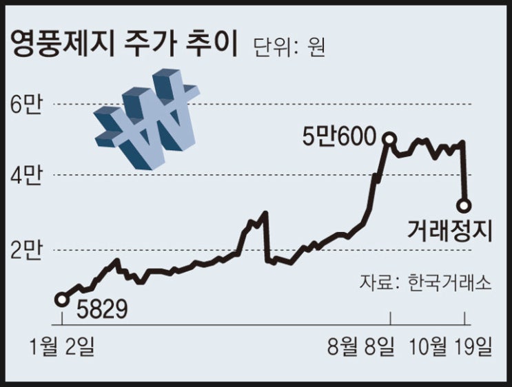검찰, <b>영풍제지</b> 주가조작 의혹 4인 <b>구속영장</b> 청구