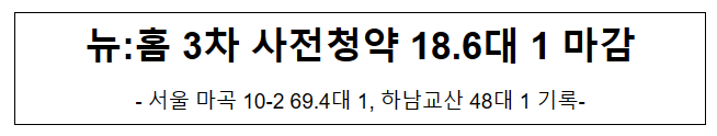 뉴:홈 3차 사전청약 18.6대 1 마감, 서울 마곡 10-2 69.4대 1, 하남교산 48대 1 기록