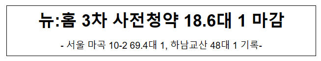 뉴:홈 3차 사전청약 18.6대 1 마감, 서울 마곡 10-2 69.4대 1, 하남교산 48대 1 기록 뉴:홈 3차 사전청약 18.6대 1 마감, 서울 마곡 10-2 69.4대 1, 하남교산 48대 1 기록