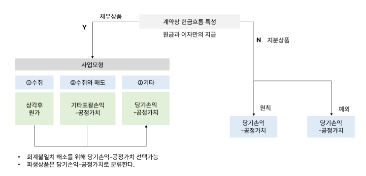  [재무회계] Chapter 09. 금융자산 요약
