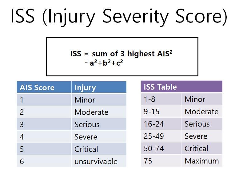 손상 중증도 점수(ISS, Injury Severity Score) : 네이버 블로그