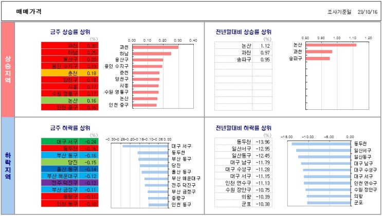  10월 3주 KB주간시세