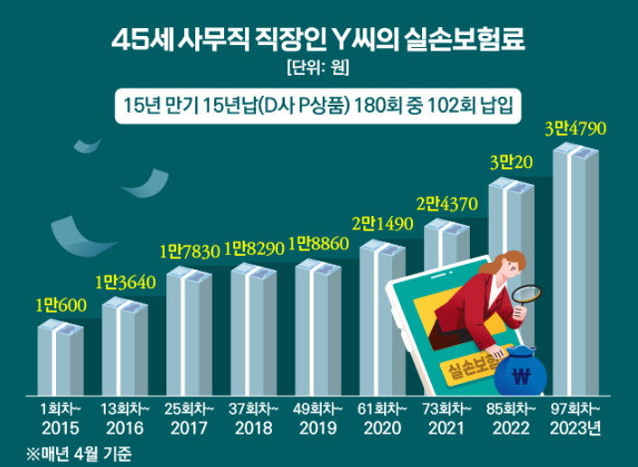 '3배 뛴' 실손보험료 고민?…1~4세대 총정리 '3배 뛴' 실손보험료 고민?…1~4세대 총정리