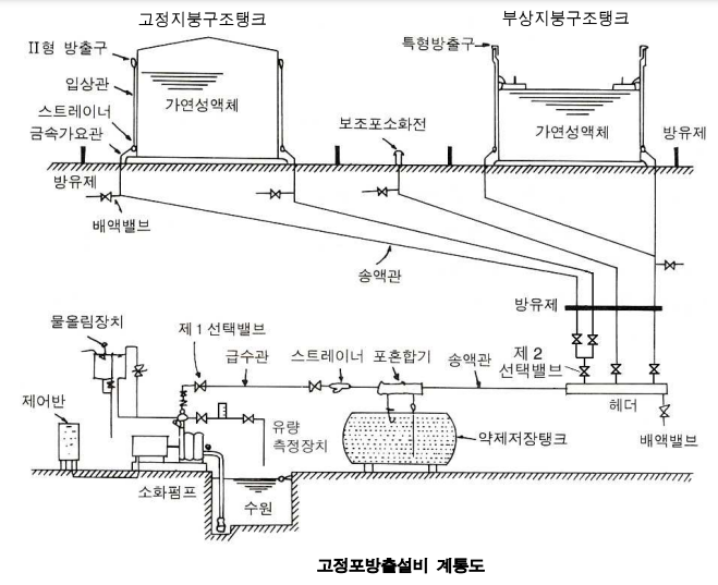 포 소화설비 실기 기출문제 풀이 -1 포 소화설비 실기 기출문제 풀이 -1