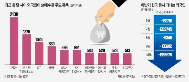이달만 2조 넘게 판 외국인…그래도 '이 종목' 쓸어 담았다 이달만 2조 넘게 판 외국인…그래도 '이 종목' 쓸어 담았다