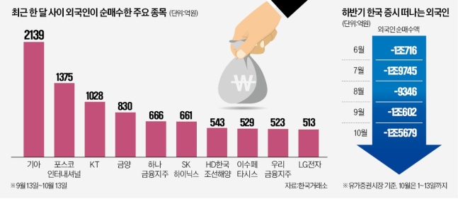 이달만 2조 넘게 판 외국인…그래도 '이 종목' 쓸어 담았다