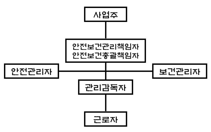  안전보건관리 조직의 구성