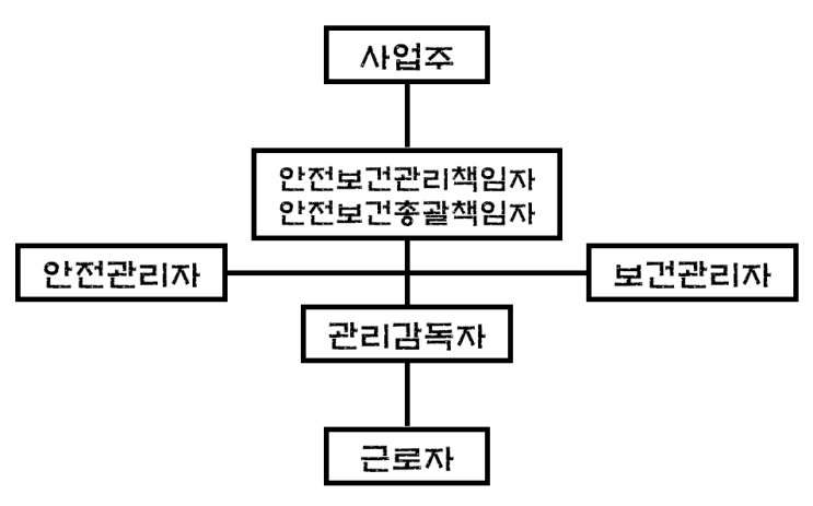 안전보건관리 조직의 구성