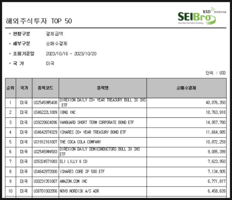 [959] 지난주 서학개미 순매수 Top 10 (10/16일주) : 채권관련 (TMF·TLT·VCSH), 아이온큐, SOXL, 일라이릴리, 노보노디스크, IVV, 아마존, 코카콜라