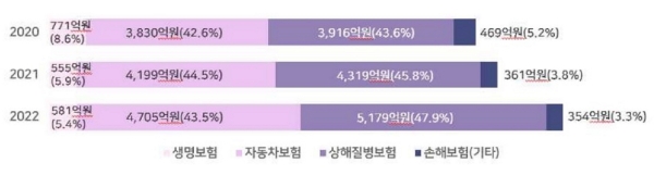 "보험사기 의료인, 면허 취소 등 행정 제재 필요"