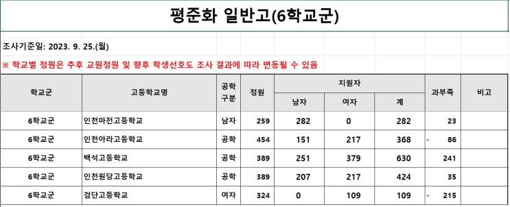  인천 서구 고등학교 입학 선호도 조사결과