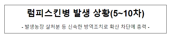 럼피스킨병 발생 상황(5~10차) 럼피스킨병 발생 상황(5~10차)