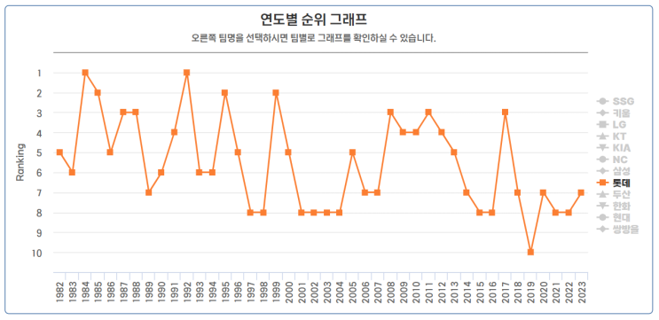 [스포츠스토리] "김태형 <b>감독</b>은 <b>롯데</b>를 가을야구로 이끌수 있을까?